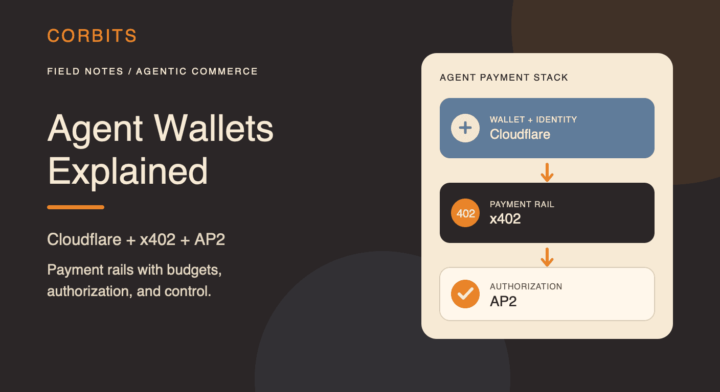 Corbits social card showing Cloudflare Wallets, x402, and AP2 as three layers of agent payment infrastructure