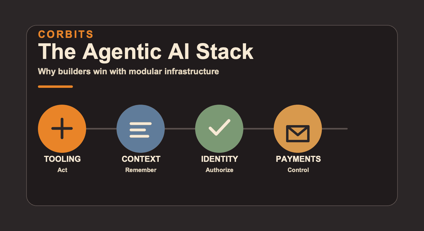 Corbits social card for The Agentic AI Stack: Why the Future Belongs to Builders, Not Monolithic AI Platforms