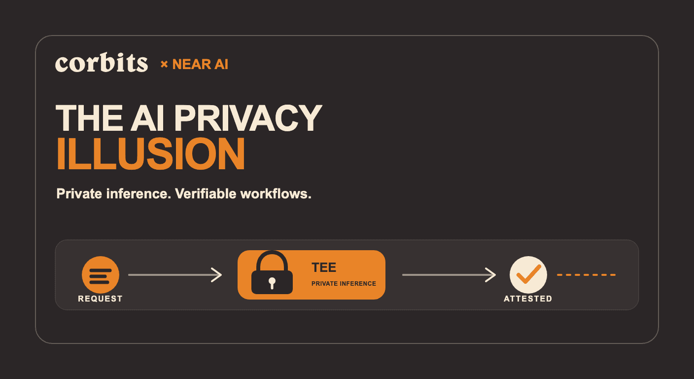 Corbits and NEAR AI social card showing a private request entering a trusted execution environment and leaving as an attested result