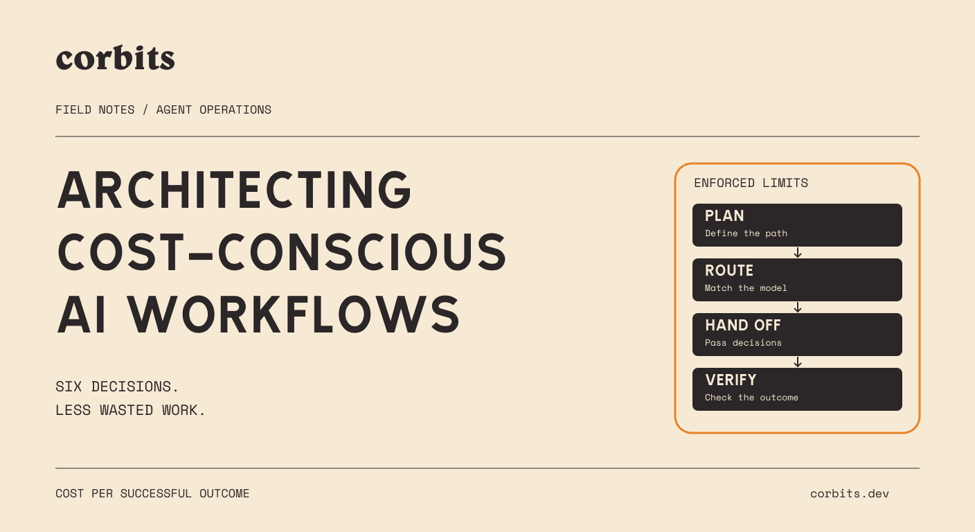 Corbits cost-conscious AI workflow showing plan, route, handoff, and verify steps within enforced spending limits