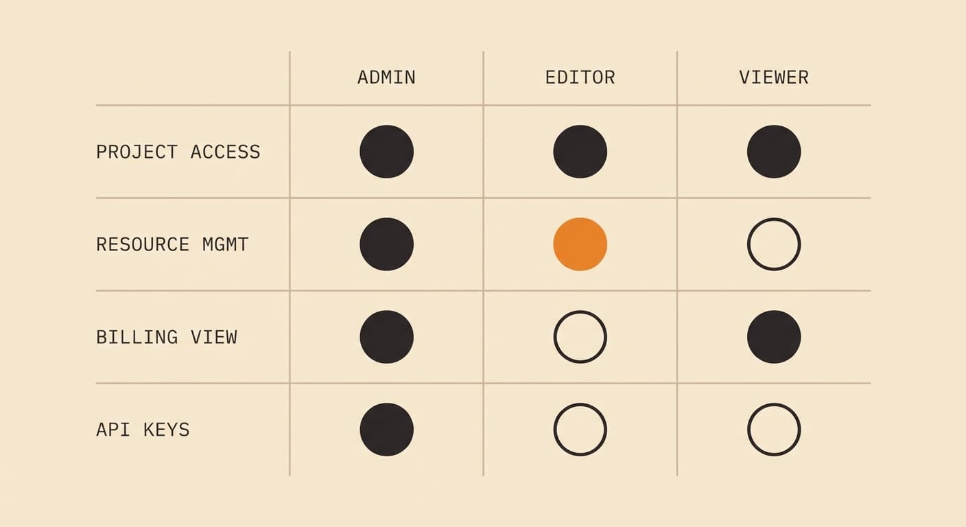 Control access across teams